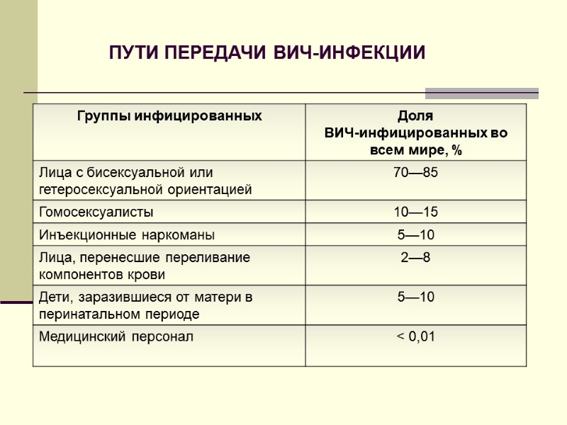 ПУТИ ПЕРЕДАЧИ ВИЧ-ИНФЕКЦИИ